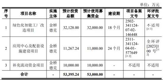  金桥德克冲刺创业板：功能涂层材料领军者如何布局智能绿色未来；实控人分红套现并行，员工激励机制护航团队稳定。 股票财经 金桥德克冲刺创业板：功能涂层材料领军者如何布局智能绿色未来；实控人分红套现并行，员工激励机制护航团队稳定。 股票财经 金桥德克冲刺创业板：功能涂层材料领军者如何布局智能绿色未来；实控人分红套现并行，员工激励机制护航团队稳定。 股票财经