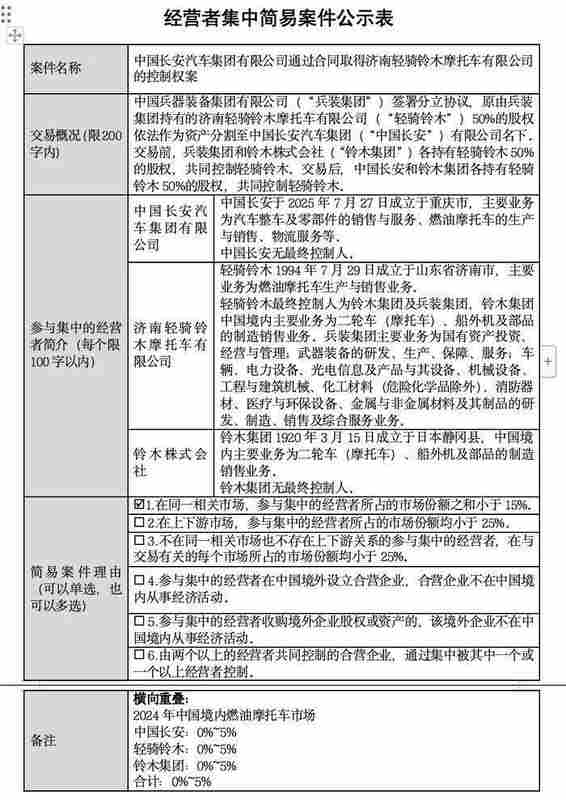 轻骑铃木控制权划转中国长安，公示程序已启动；济南轻骑系两大主体全面融入央企战略布局。