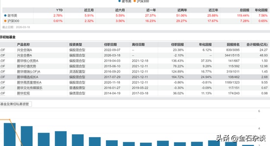  兴证全球基金人事变动频繁，任相栋产品转为共管模式；明星经理离职信号渐显，权益业务面临考验。 股票财经 兴证全球基金人事变动频繁，任相栋产品转为共管模式；明星经理离职信号渐显，权益业务面临考验。 股票财经