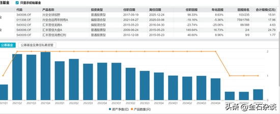  兴证全球基金人事变动频繁，任相栋产品转为共管模式；明星经理离职信号渐显，权益业务面临考验。 股票财经 兴证全球基金人事变动频繁，任相栋产品转为共管模式；明星经理离职信号渐显，权益业务面临考验。 股票财经