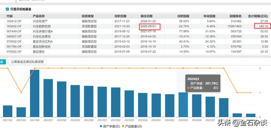  兴证全球基金人事变动频繁，任相栋产品转为共管模式；明星经理离职信号渐显，权益业务面临考验。 股票财经 兴证全球基金人事变动频繁，任相栋产品转为共管模式；明星经理离职信号渐显，权益业务面临考验。 股票财经