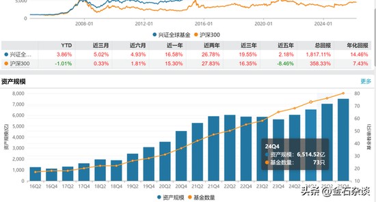  兴证全球基金人事变动频繁，任相栋产品转为共管模式；明星经理离职信号渐显，权益业务面临考验。 股票财经 兴证全球基金人事变动频繁，任相栋产品转为共管模式；明星经理离职信号渐显，权益业务面临考验。 股票财经