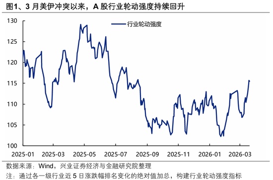 冲突阴云笼罩市场；滞胀预期或成误判，反转逻辑渐现端倪。