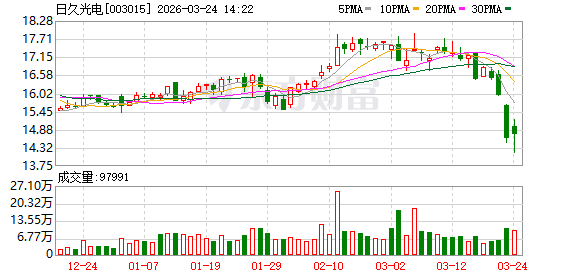  日久光电年度业绩稳健增长；调光导电膜业务迎来显著突破。 IT技术 日久光电年度业绩稳健增长；调光导电膜业务迎来显著突破。 IT技术 日久光电年度业绩稳健增长；调光导电膜业务迎来显著突破。 IT技术