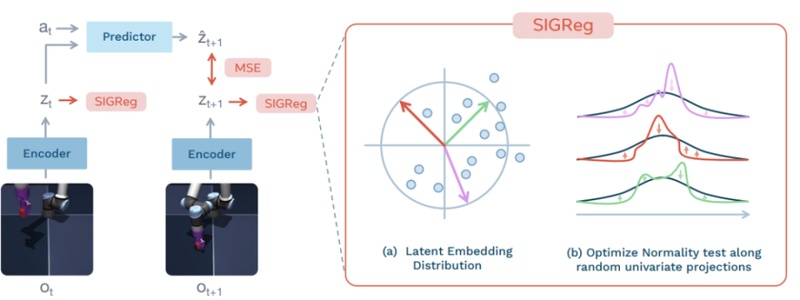  杨立昆团队推出全新世界模型；LeWM架构精简高效；单GPU训练开启新可能。 IT技术