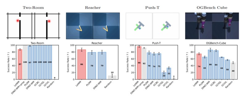  杨立昆团队推出全新世界模型；LeWM架构精简高效；单GPU训练开启新可能。 IT技术
