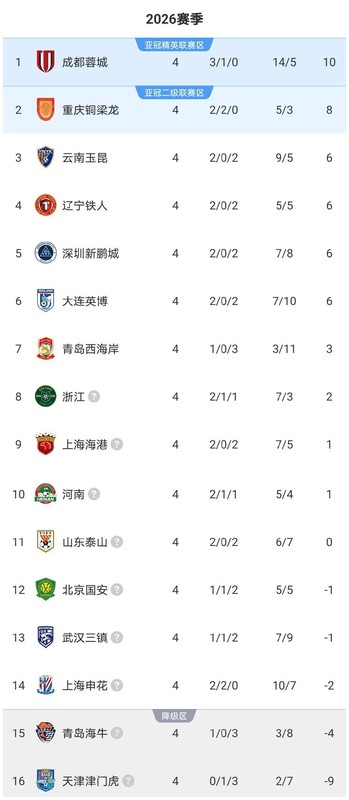  新赛季格局重塑：解析中超各队积分背后的战力趋势 体育新闻