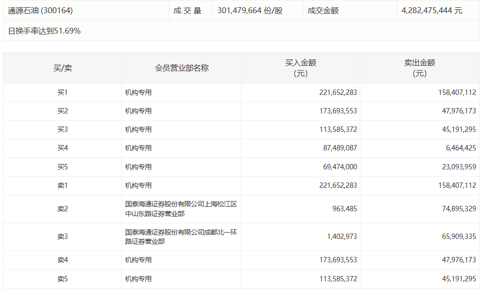  【龙虎榜深度解析】百川股份换手率50.86%背后：机构席位净买入1.20亿元的数据密码 股票财经