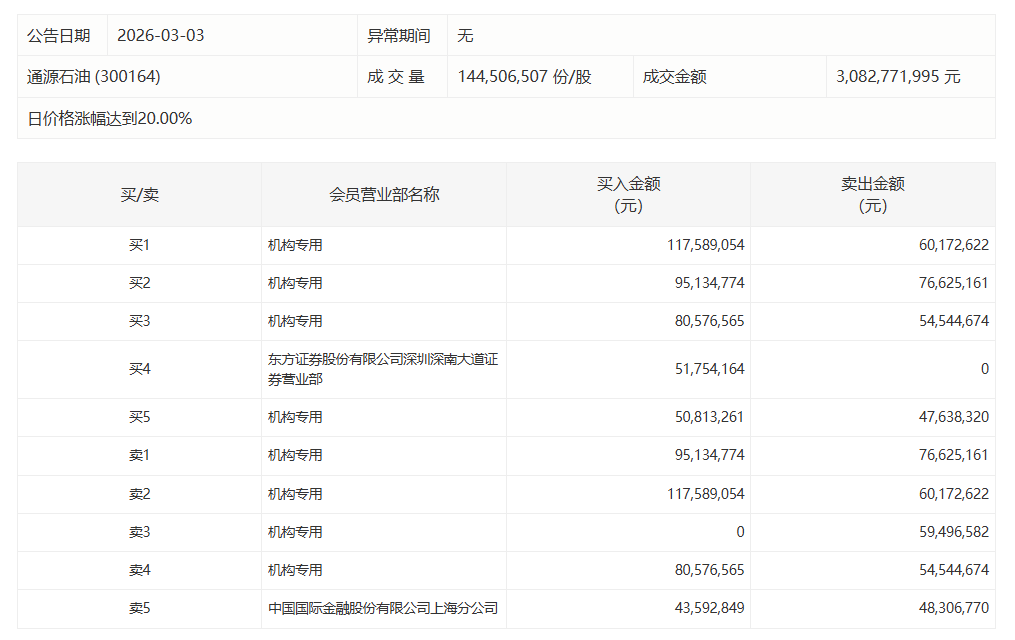  【龙虎榜深度解析】百川股份换手率50.86%背后：机构席位净买入1.20亿元的数据密码 股票财经
