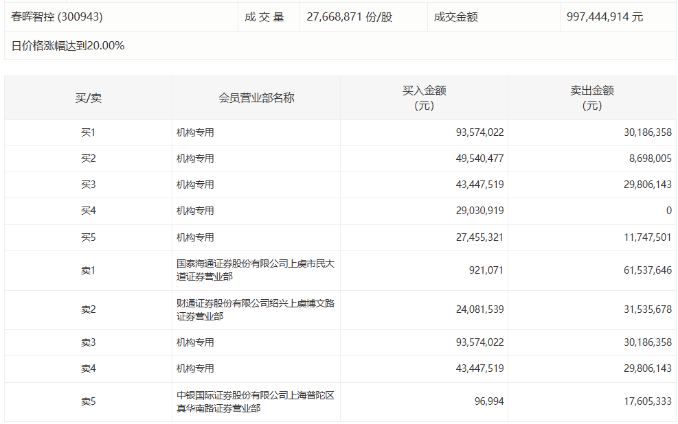  【龙虎榜深度解析】百川股份换手率50.86%背后：机构席位净买入1.20亿元的数据密码 股票财经