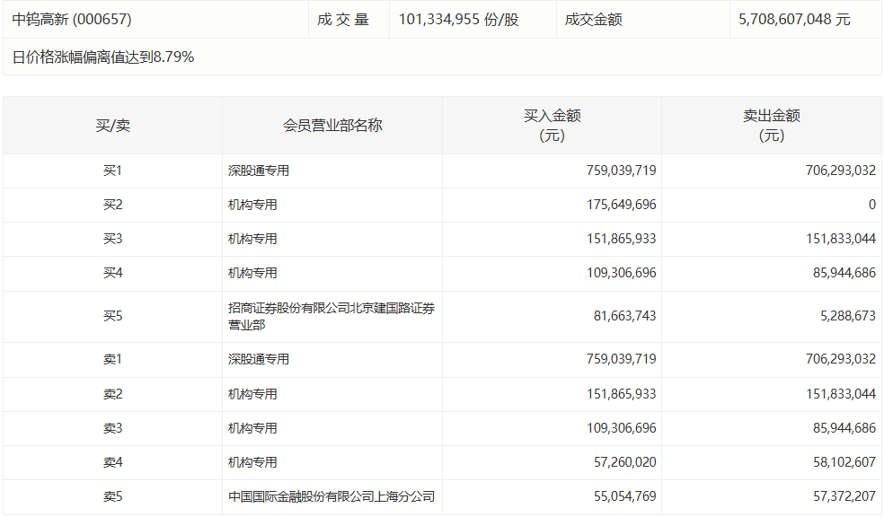  【龙虎榜深度解析】百川股份换手率50.86%背后：机构席位净买入1.20亿元的数据密码 股票财经