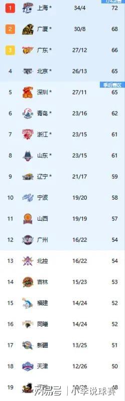  【CBA深度】季后赛格局剧变：六场卡位战的战术逻辑与排名玄机 体育新闻